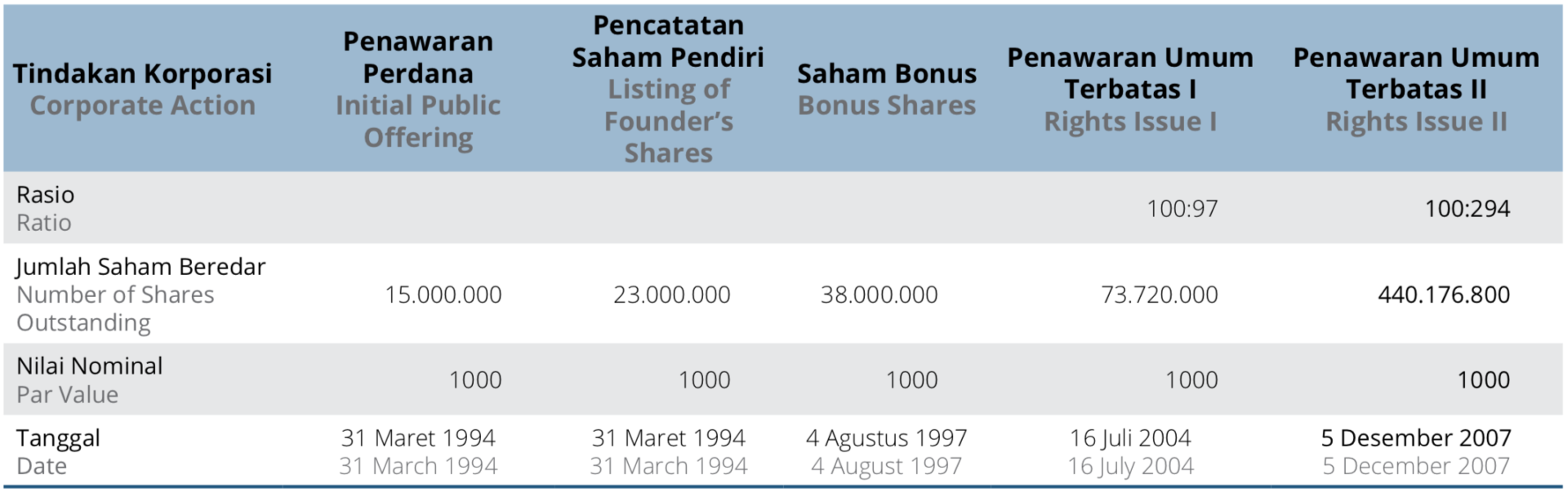 Chronology of Share Listing